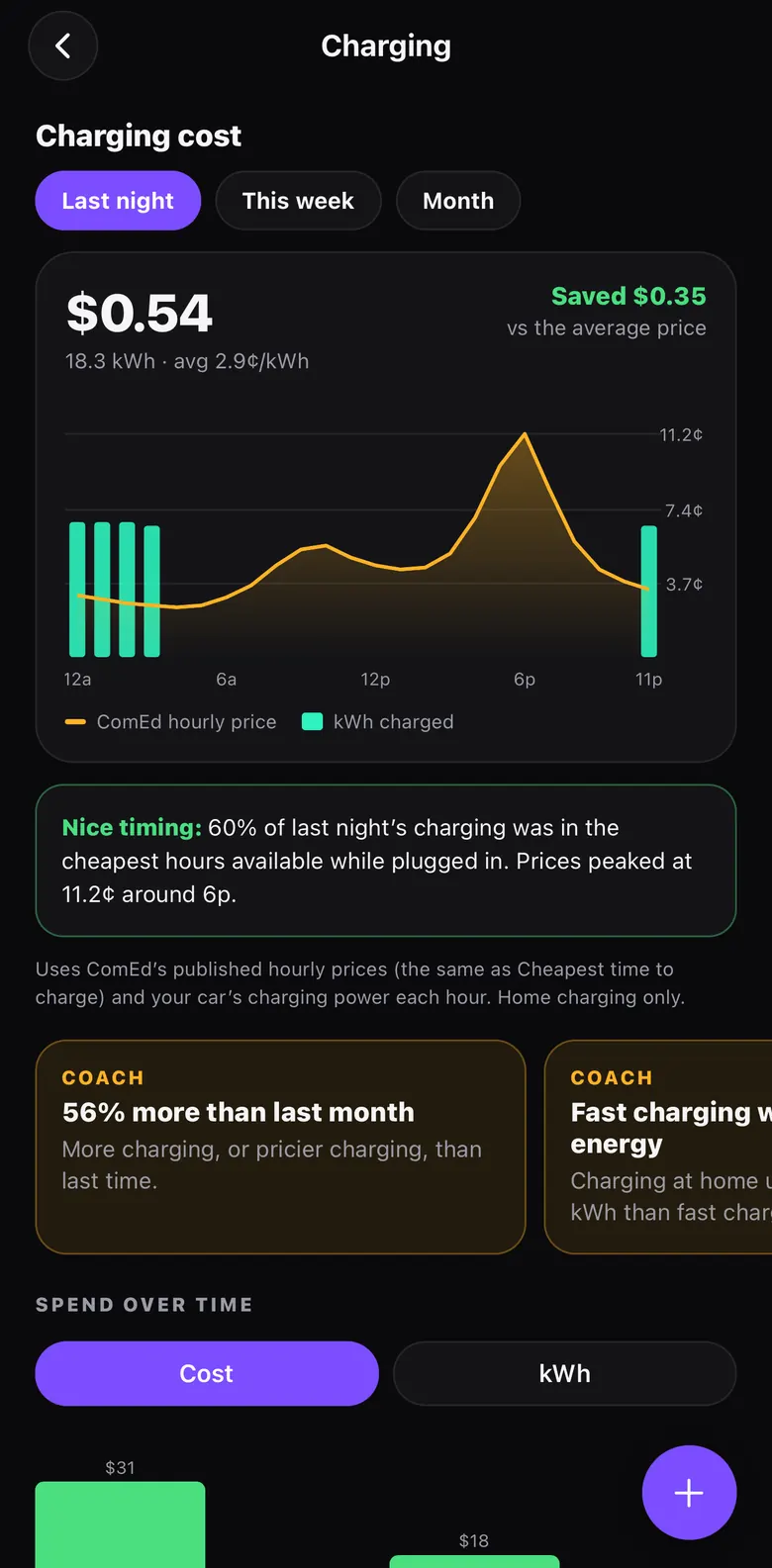 Charging cost chart against the hourly electricity price